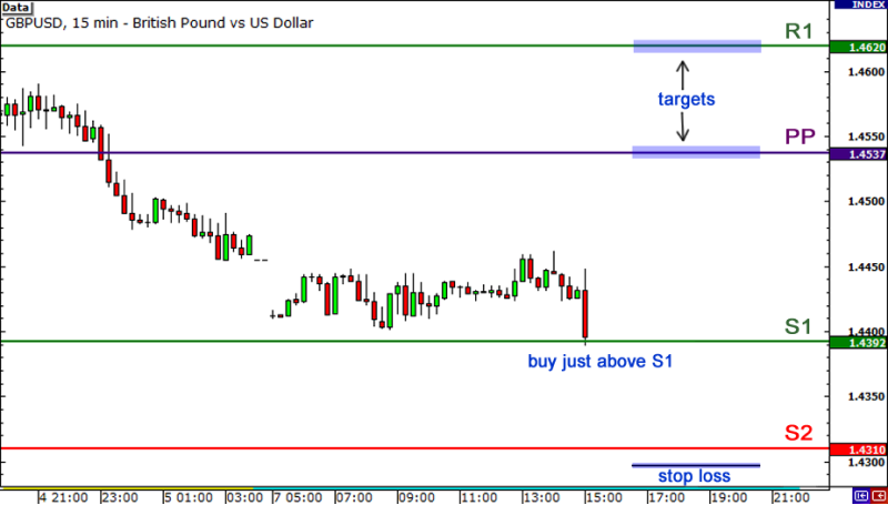 5-minute candlestick chart of GBP/USD showing a potential buy trade setup using pivot points