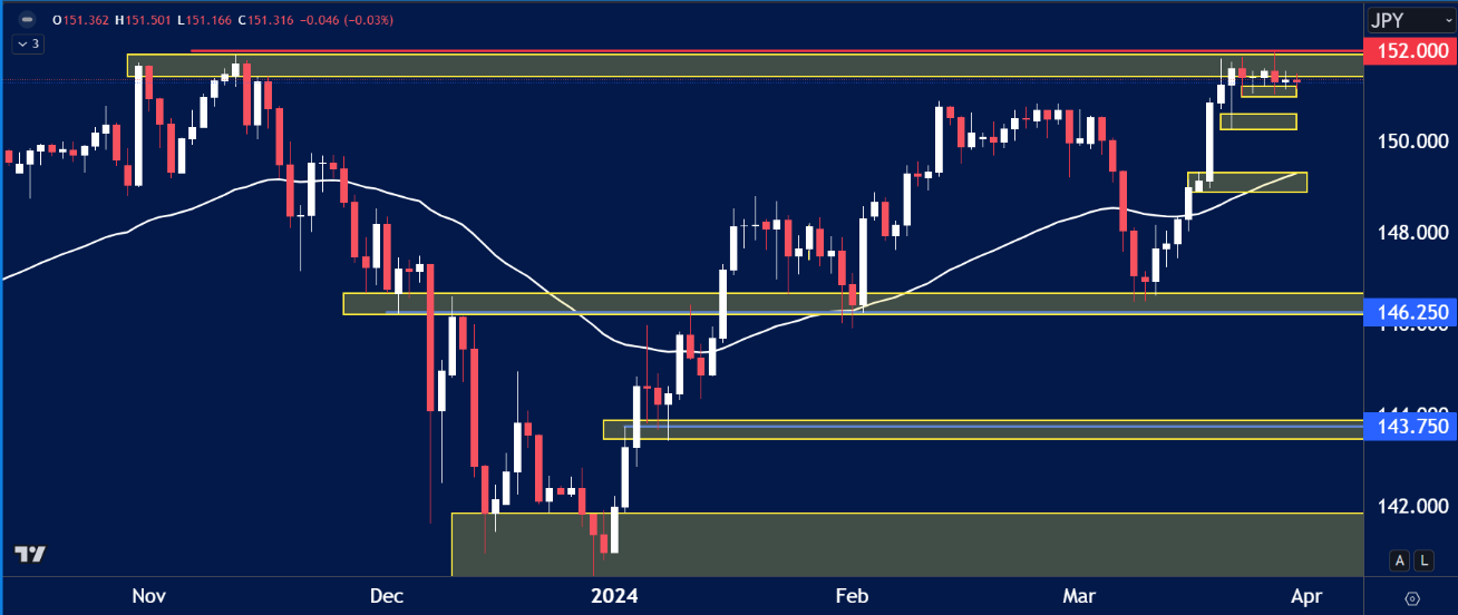 USDJPY chart analysis for April 1st