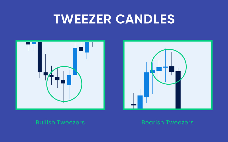 Illustration of Tweezer candlestick patterns on a blue background.