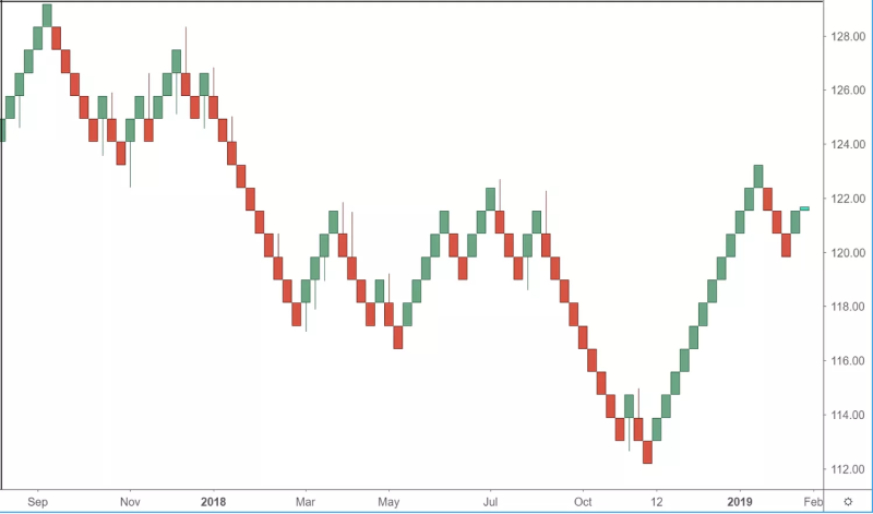 a Renko Chart, which is a type of chart used in technical analysis that focuses on price movement rather than time.