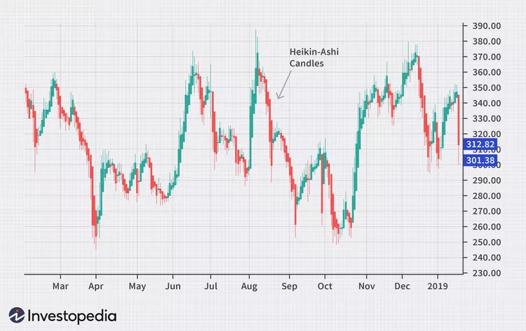 a Heikin-Ashi Candlestick Chart, which is a modified type of candlestick chart used to smooth price action and identify trends more clearly.