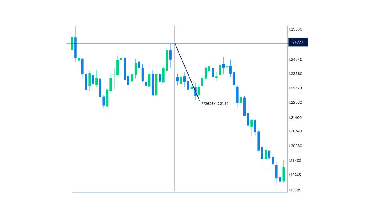 Candlestick chart showing a downward price trend with a measured move tool applied, indicating a drop from 1.24777 to 1.22151 over 7 candles.