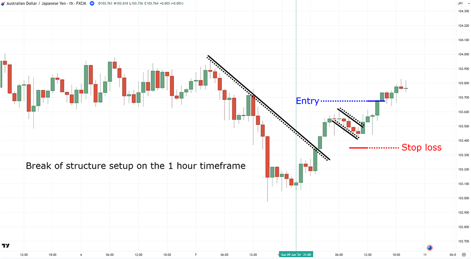 graph showing short timeframe
