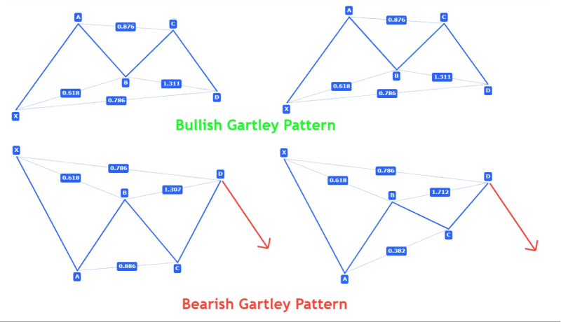 diagram showing Bullish and Bearish Gartley patterns