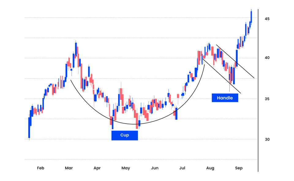 The cup and handle strategy helps traders identify a market reversal and trade against the current trend.