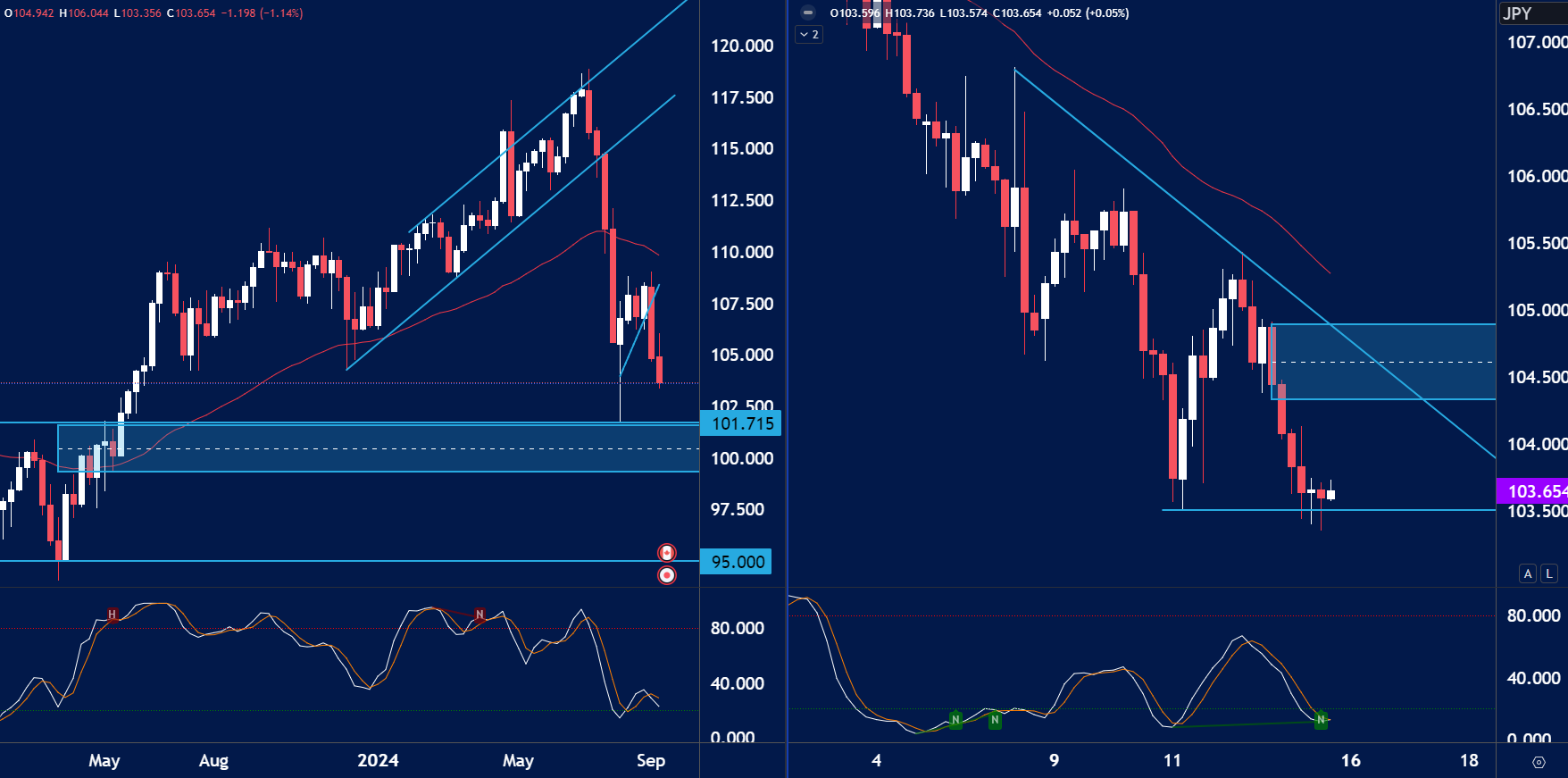 CAD/JPY dual-chart technical analysis.