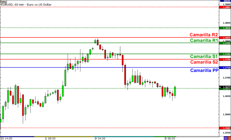 a 60-minute candlestick chart of EUR/USD showing price action with Camarilla pivot point levels marked