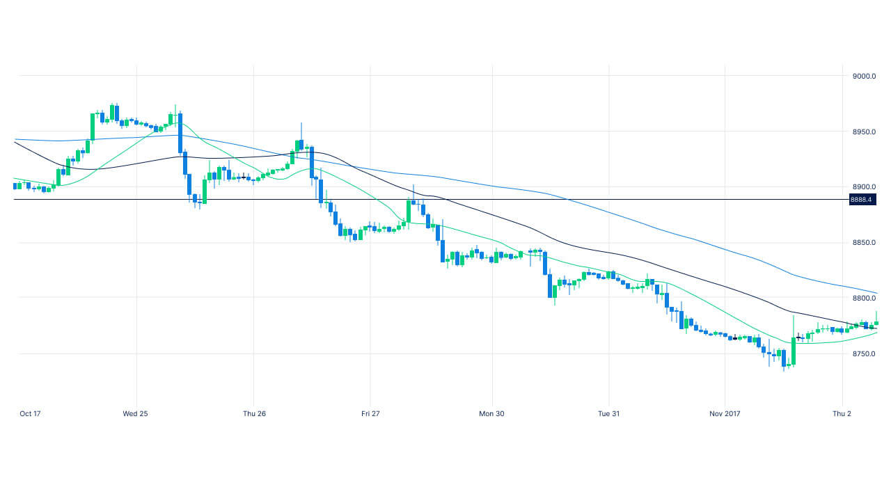 A financial candlestick chart displaying price movements over time, with trend lines in different colors indicating moving averages.