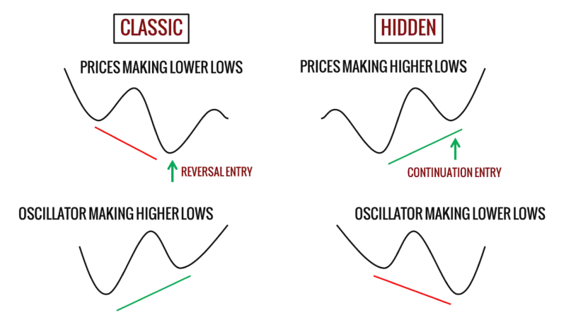 Hidden divergence is a type of technical analysis that identifies potential trend continuation or trend reversal in financial markets.