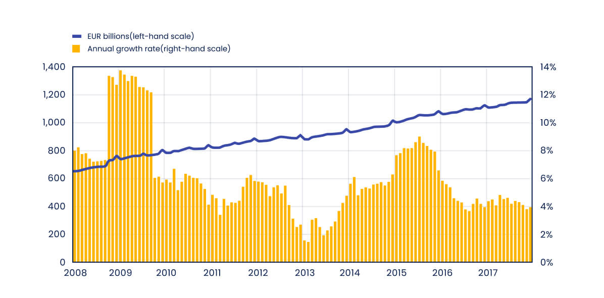 A chart that shows consistent EUR growth with fluctuating but moderate growth rates in later years.