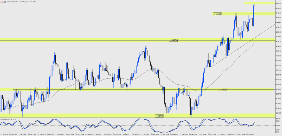 USDCAD Daily chart showing strong bullish momentum as price breaks above the 1.41000 resistance zone