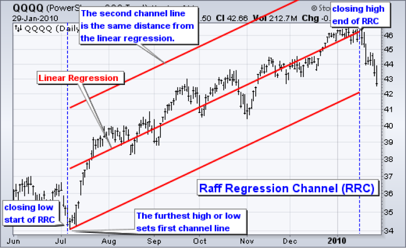 Chart of QQQQ showing upward Raff Regression Channel (RRC) with central linear regression line and parallel channel lines set by the furthest high or low