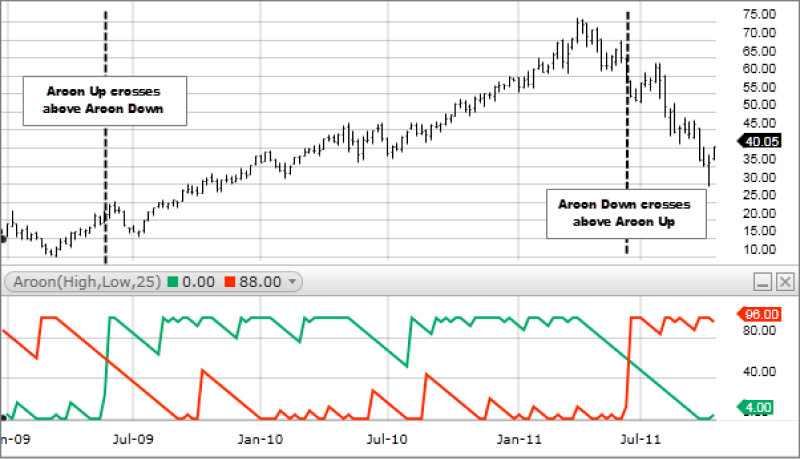 the Aroon Indicator applied to a price chart.