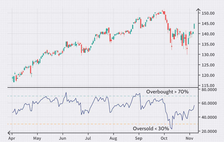 Relative strength index (RSI) sample