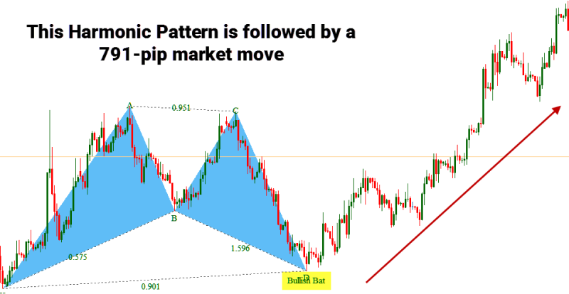 This image shows a Bullish Bat Harmonic Pattern on a candlestick chart.