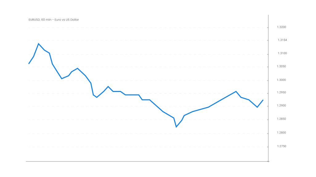 Line chart showing EUR/USD (Euro vs US Dollar) hourly price movements, highlighting a general downward trend.