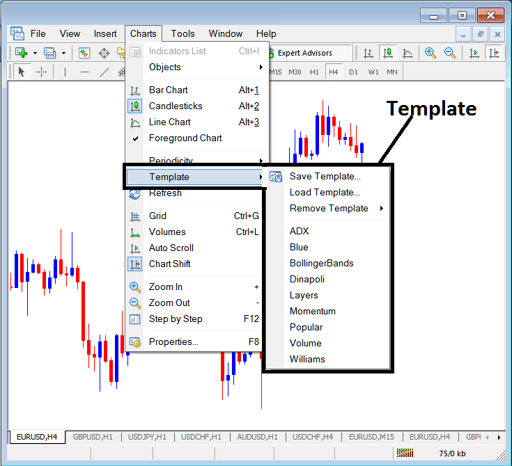 the Template Menu in MetaTrader 4 (MT4) under the Charts tab.