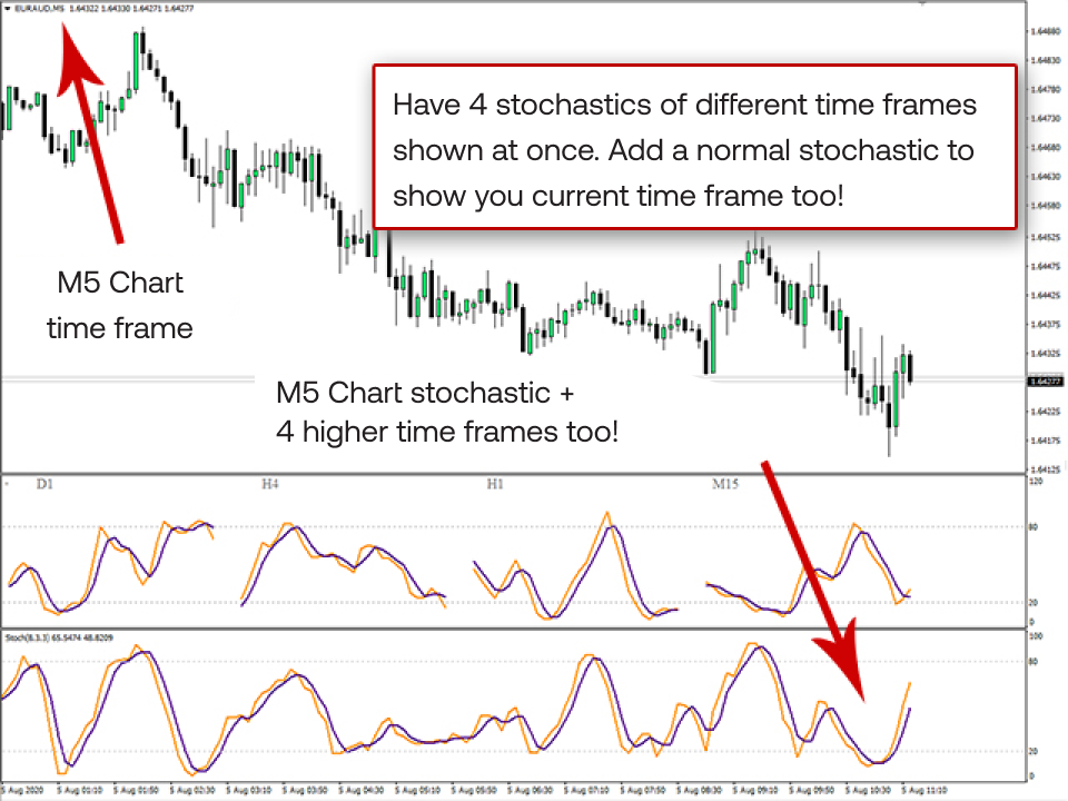 "A forex trading chart displaying the M5 (5-minute) time frame with stochastic indicators from multiple higher time frames (D1, H4, M15).