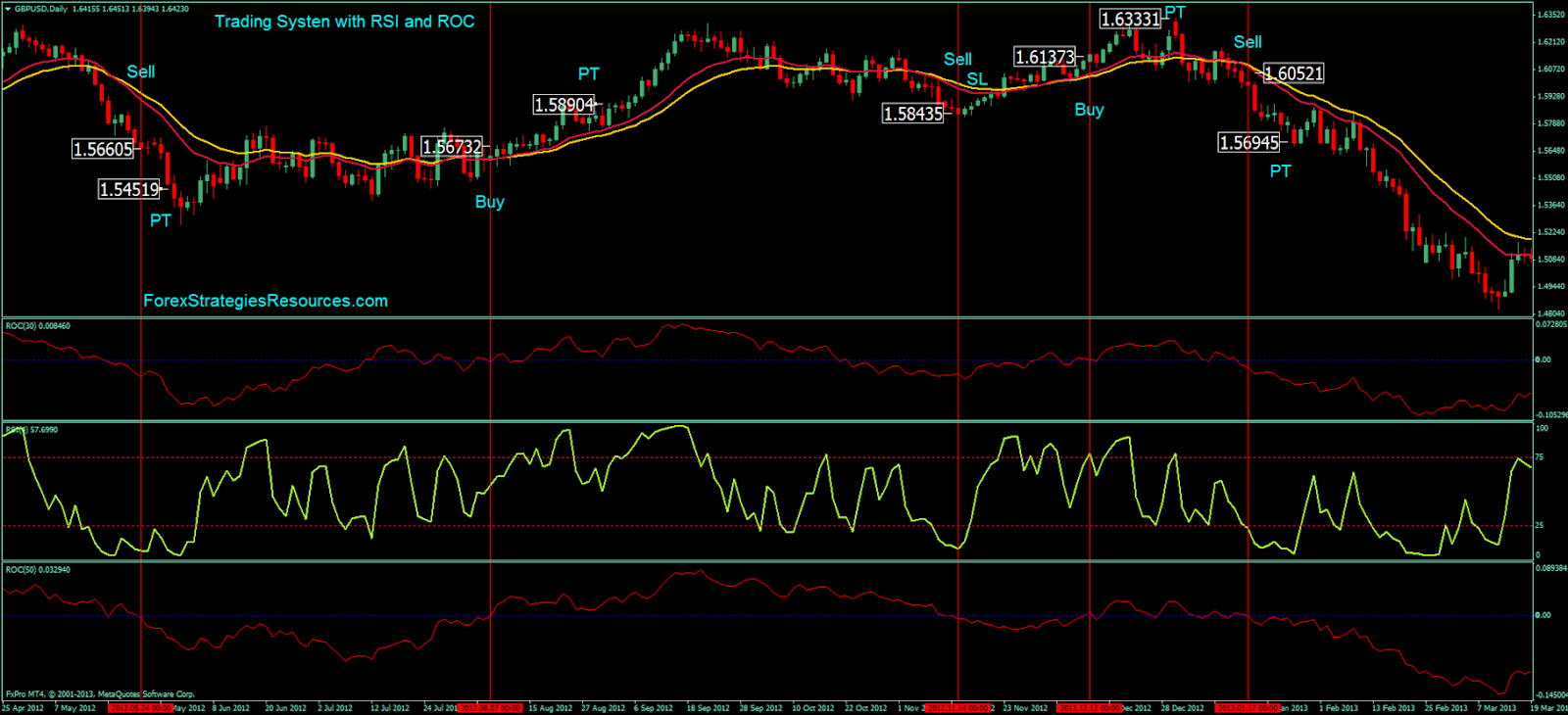 Forex trading chart for GBP/USD using a system that combines RSI and ROC indicators.