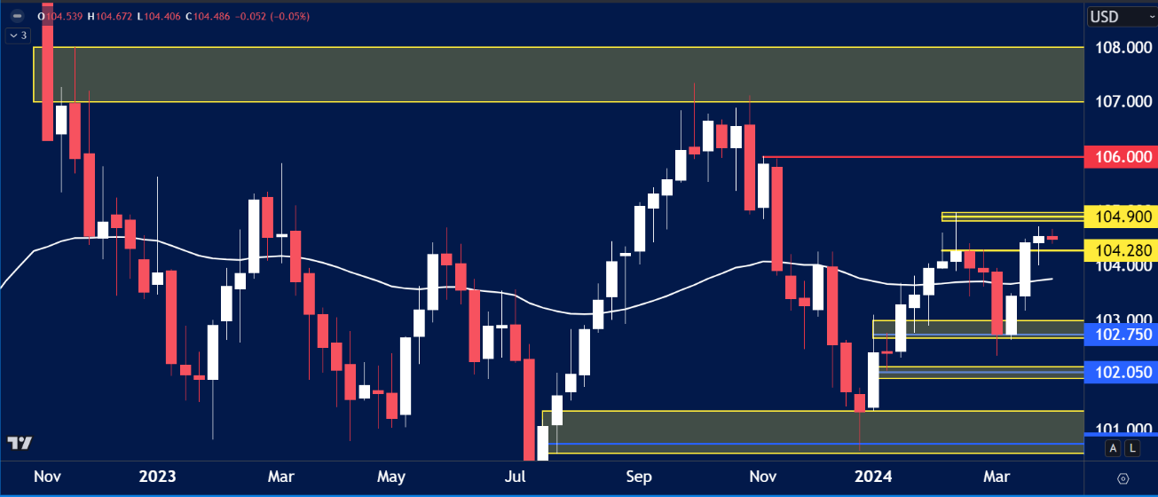USD analysis for April 1st