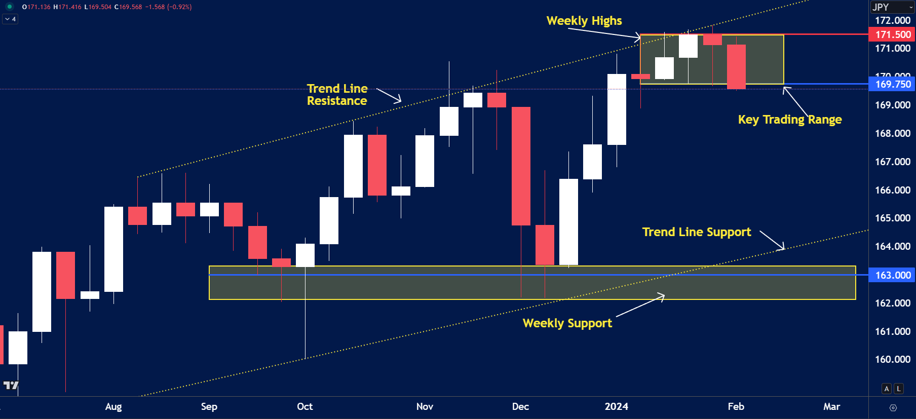CHF/JPY weekly candlestick chart showing price action within a key trading range near 171.500