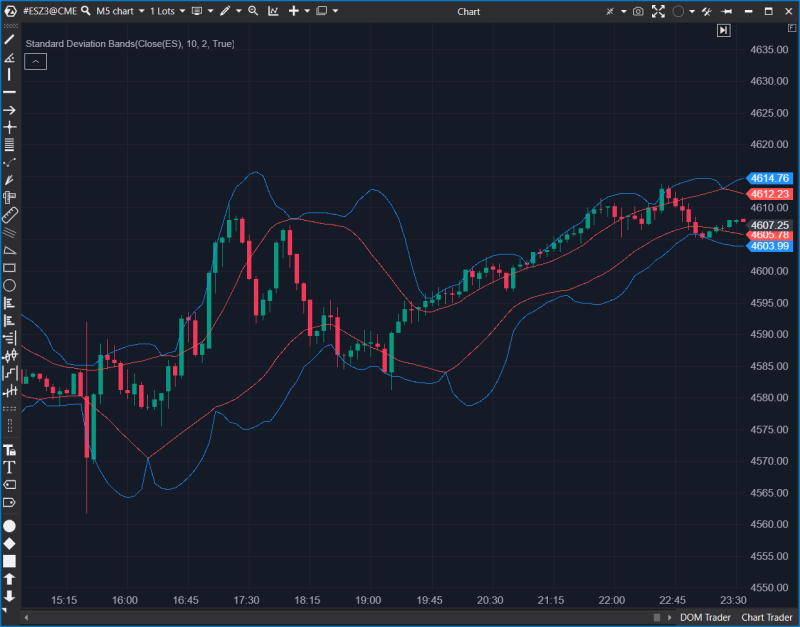 Candlestick chart for ES futures on a 5-minute timeframe with standard deviation bands applied