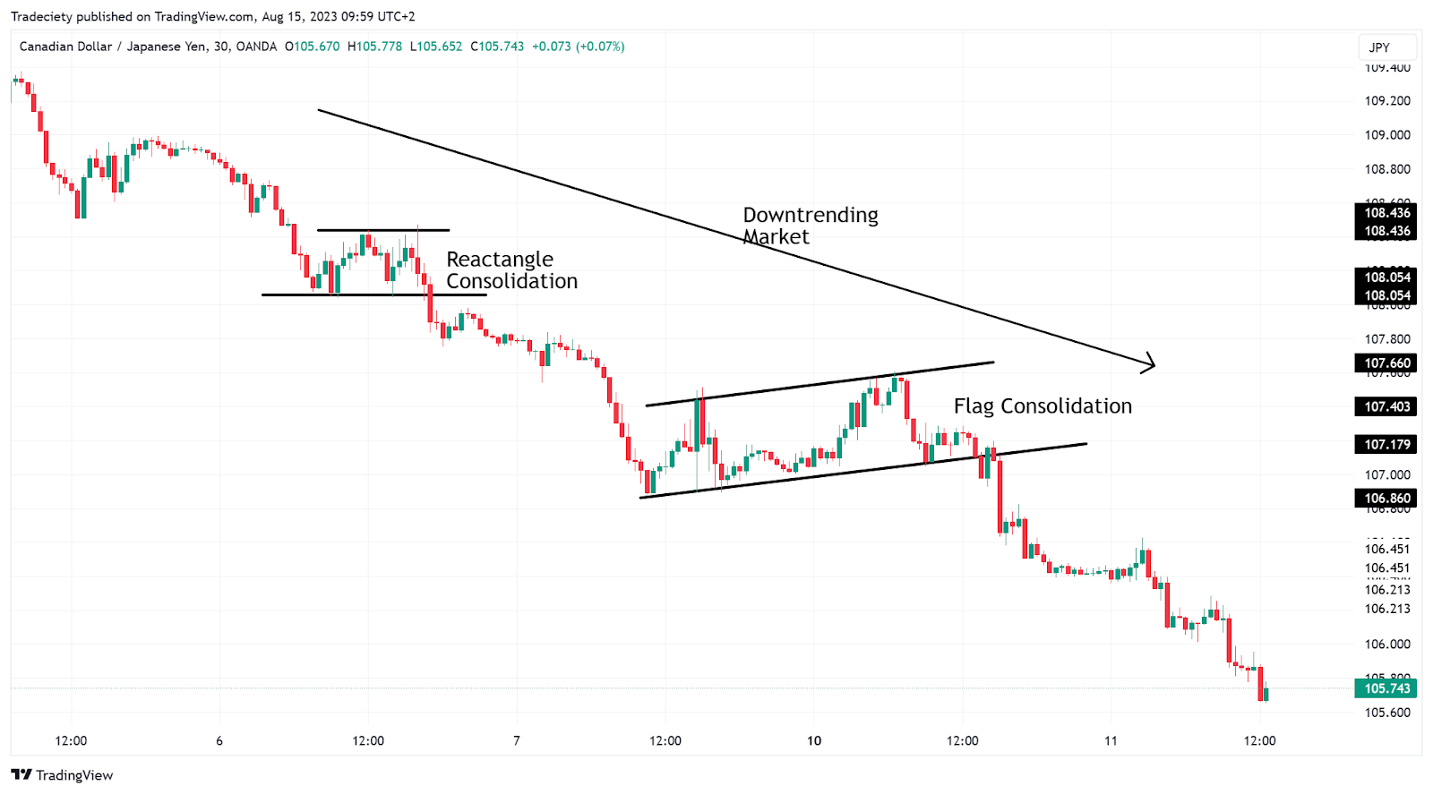 Candlestick chart of the Canadian Dollar/Japanese Yen (CAD/JPY) on a 30-minute timeframe