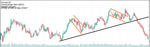 A daily (D1) candlestick chart of Cocoa (Exp: Nov 2021).