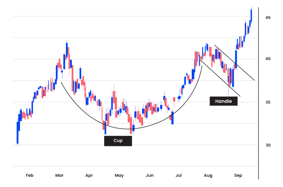 The Cup and Handle Pattern is a technical price chart that forms the shape of a Cup and a Handle