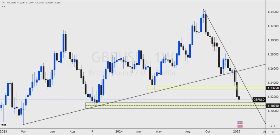 "Weekly chart of GBP/USD showing a downward trend with key support levels around 1.20750 and resistance at 1.23250