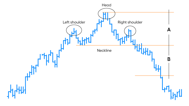 A chart illustrating the classic "Head and Shoulders" pattern used in technical analysis.