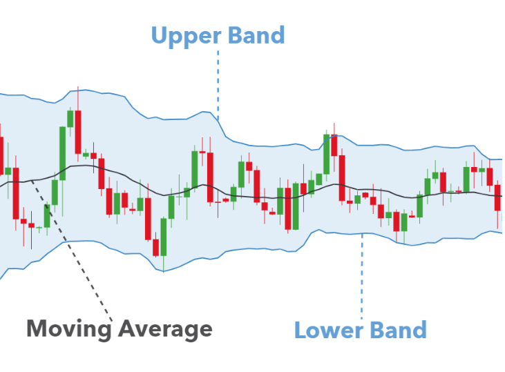 Bollinger bands sample