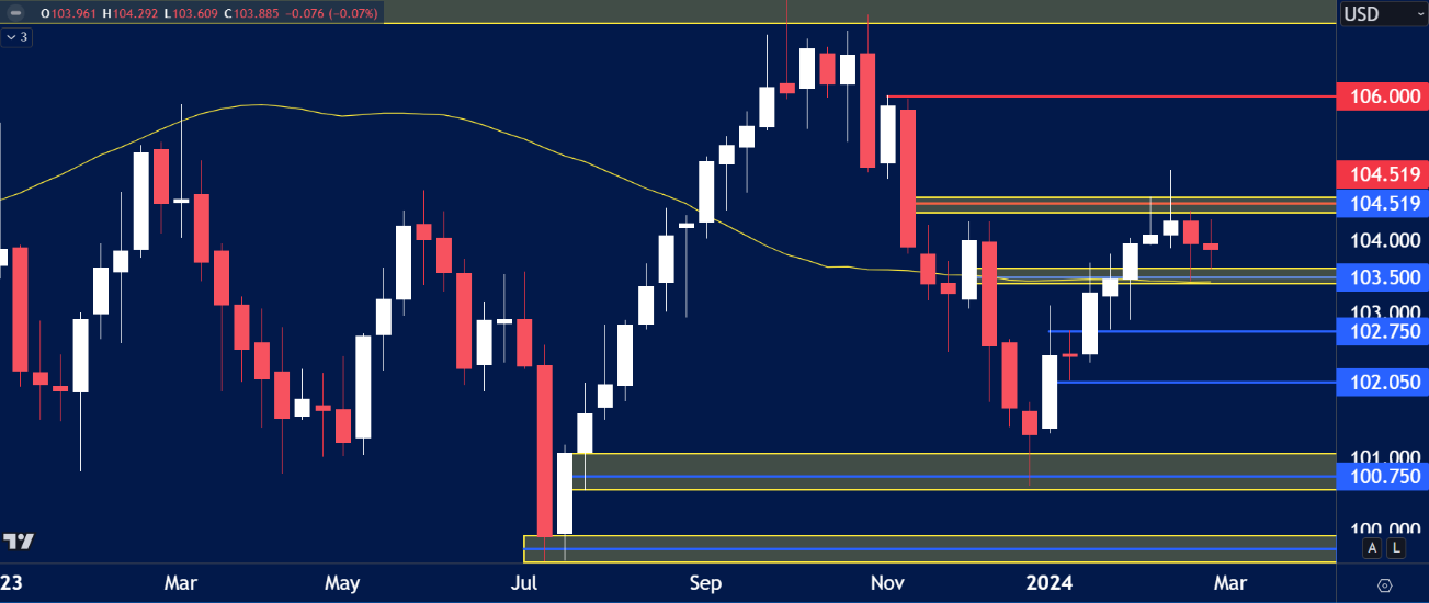 Weekly USD Index (DXY) chart showing a recent consolidation just below the resistance level at 104.519, with price currently around 103.885.