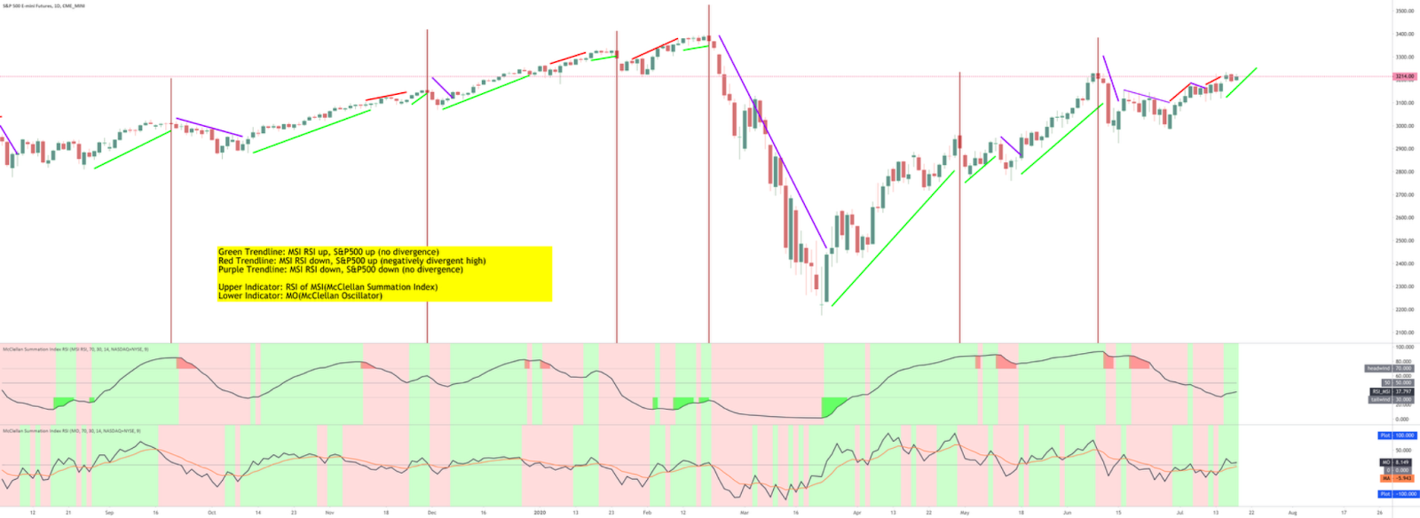 A stock market chart displaying the S&P 500 price action with McClellan Summation Index (MSI) and McClellan Oscillator (MO) indicators.