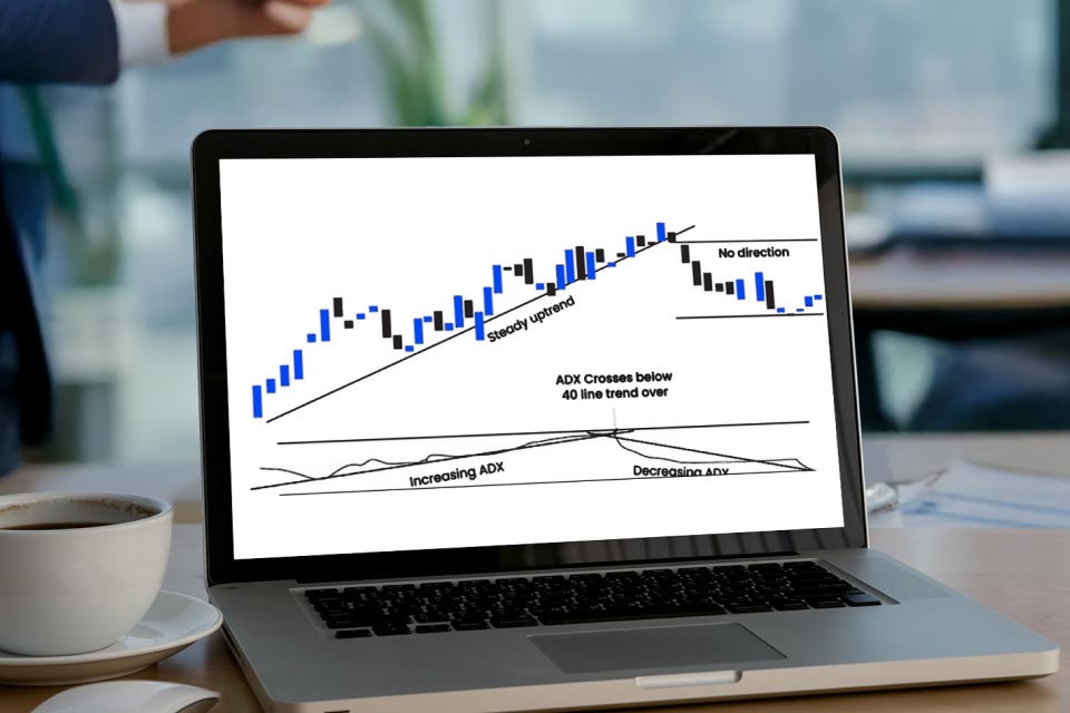 5 Top ADX Trading Strategies: A chart showing ADX crossing below the 40 line with trends labeled 'Increasing ADX' and 'Decreasing ADX', illustrating key momentum signals for trading.