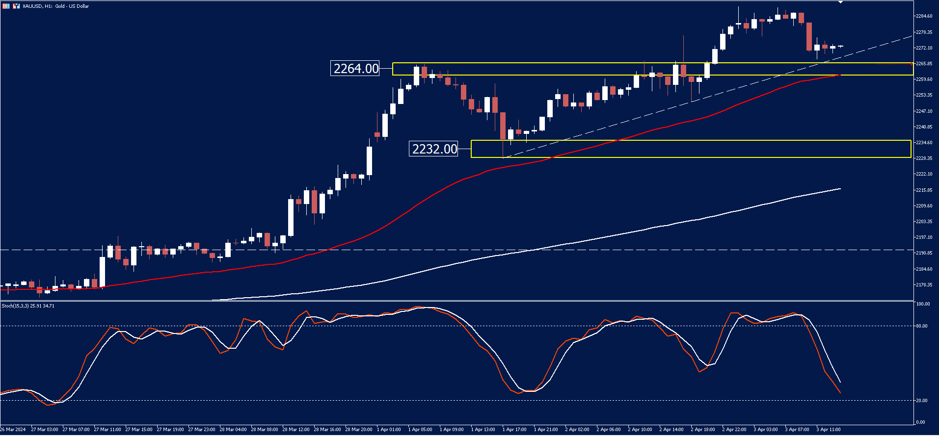 gold price candlestick chart showing key resistance