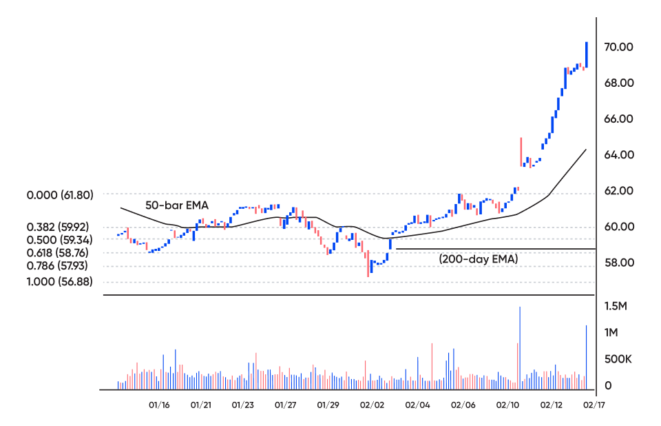 The Intraday Cup and Handle pattern is a short term pattern that can be located on a 60-minutes chart
