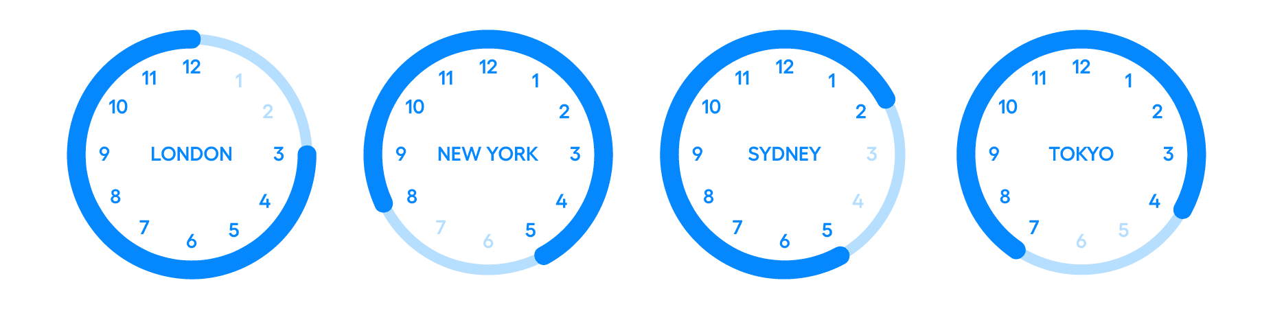 Circular diagrams representing trading hours of major forex markets: London, New York, Sydney, and Tokyo.