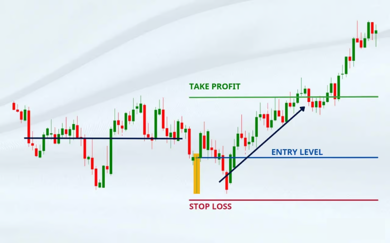This chart illustrates a classic bullish reversal setup with key trading levels.