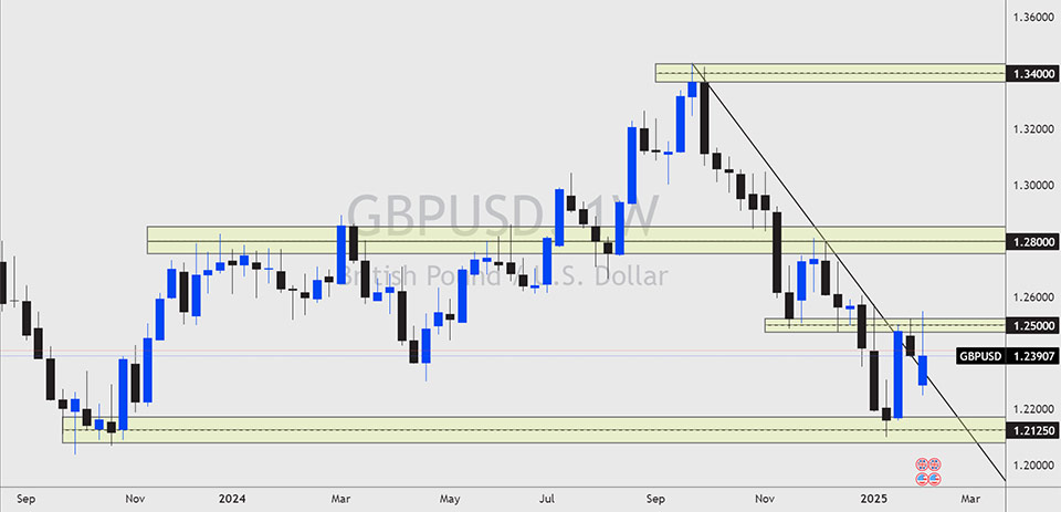 Weekly candlestick chart of GBP/USD showing a downtrend from the 1.34000 resistance level.