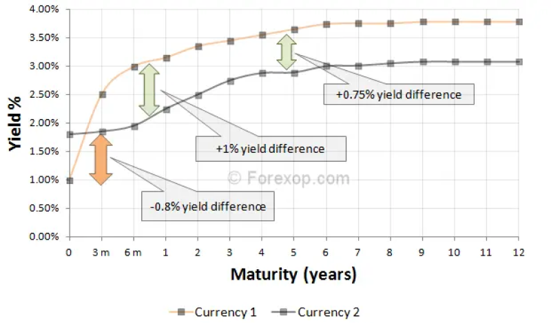 yield curve (YC) is a graphical representation of the relationship between the interest rates (yields).