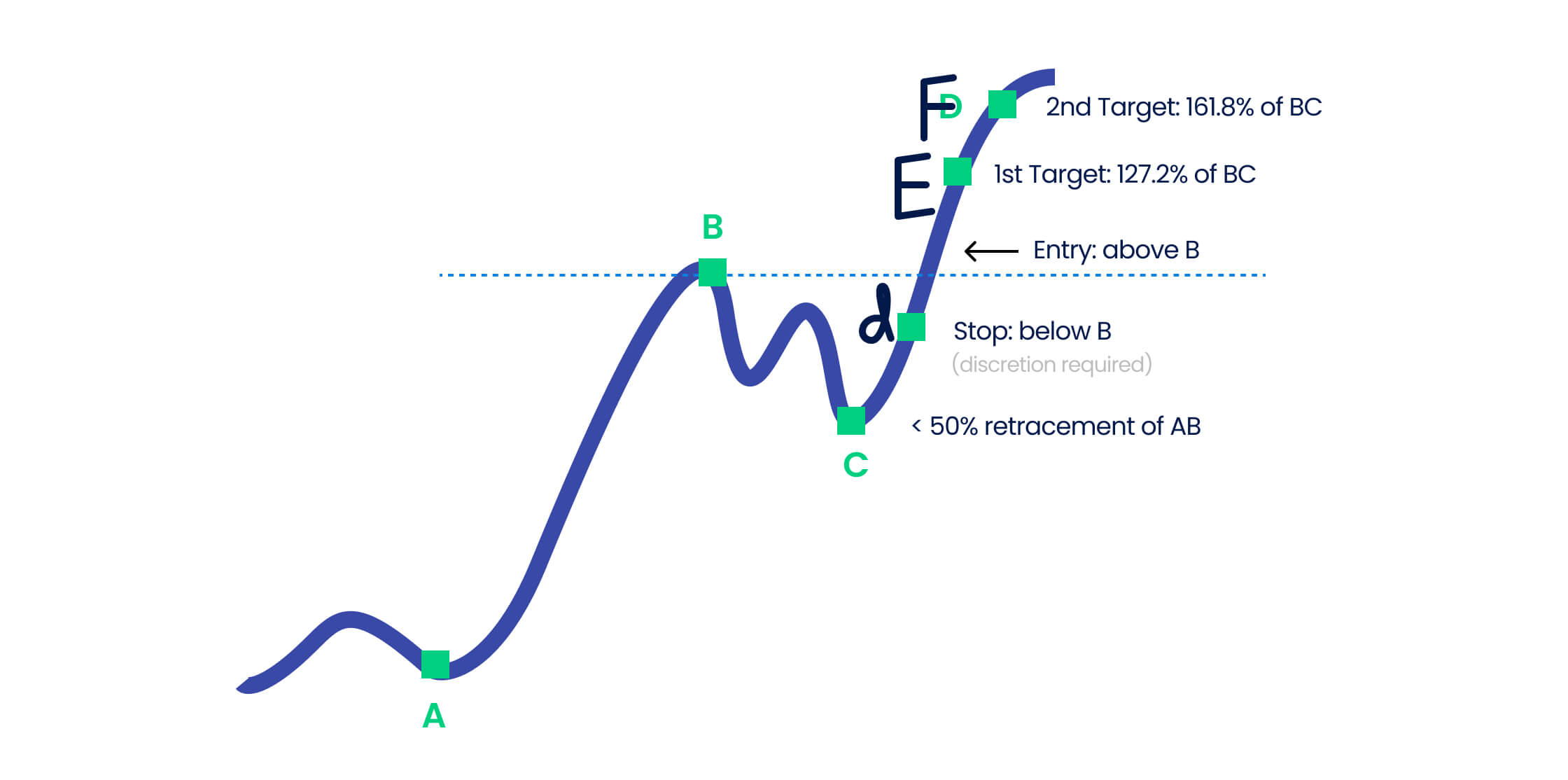 chart illustrating a bullish ABCD pattern with Fibonacci extension targets