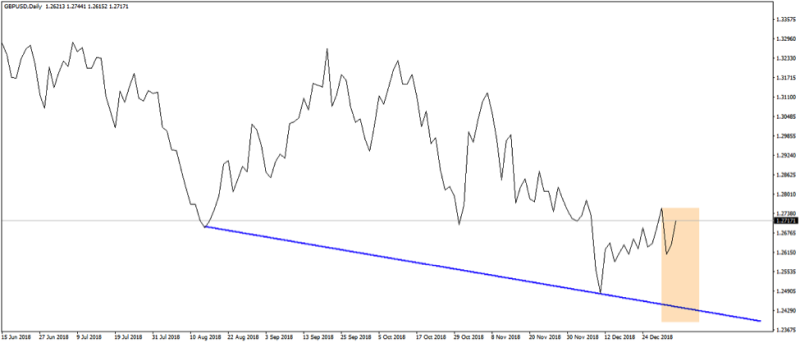 This is a line chart of the GBP/USD currency pair on a daily timeframe, showing the exchange rate movement over time.