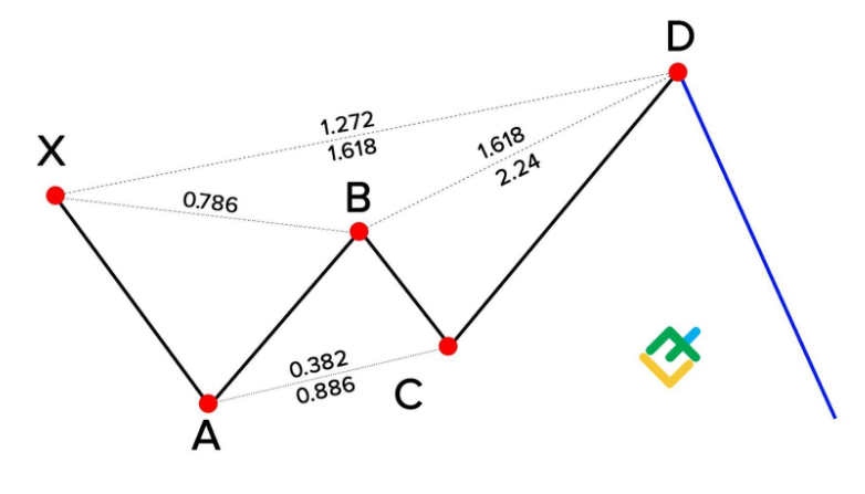Diagram of a butterfly harmonic trading pattern with labeled points X, A, B, C, and D connected by black lines.