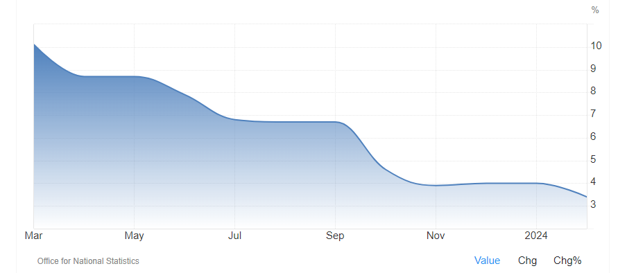 a chart from the Office for National Statistics displaying the UK inflation rate trend