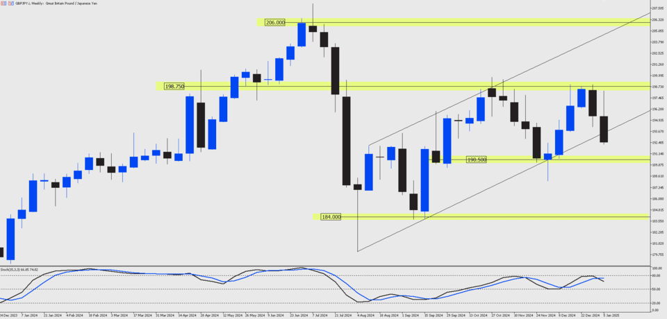 GBPJPY weekly candlestick chart with price action moving inside an upward channel