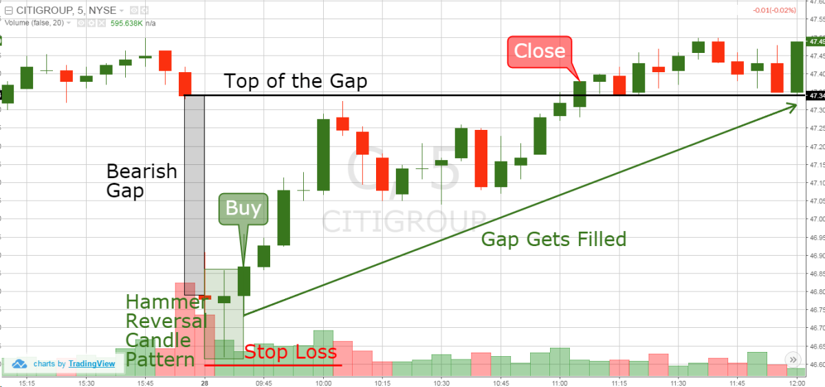 a candlestick chart of Citigroup stock (NYSE) showing a bearish Gap followed by a Hammer Reversal Candle Pattern