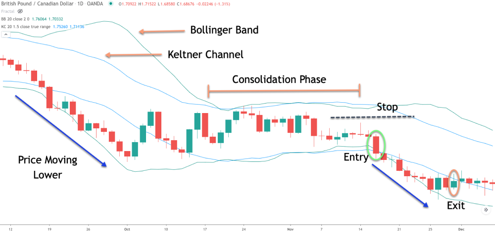 GBP/CAD daily chart illustrating a Bollinger Bands squeeze setup with Keltner Channel, showing consolidation, entry, stop, and exit points