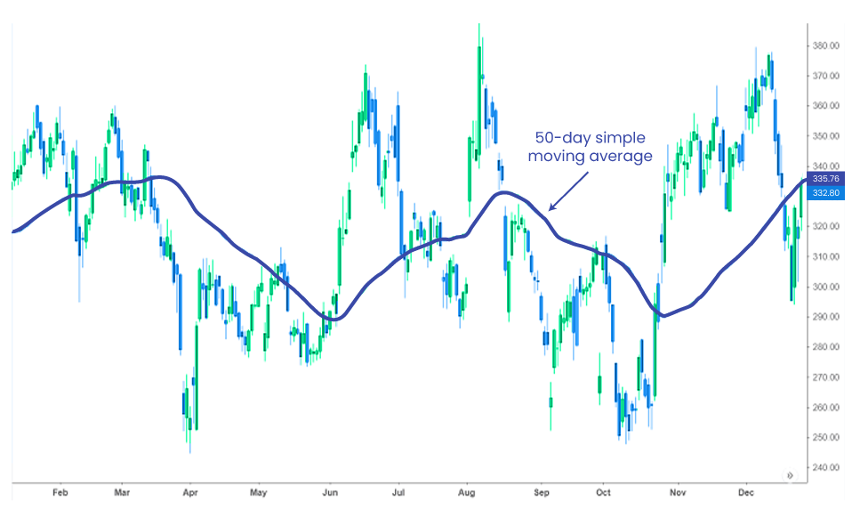 This is a candlestick chart with a 50-day simple moving average (SMA) overlaid.