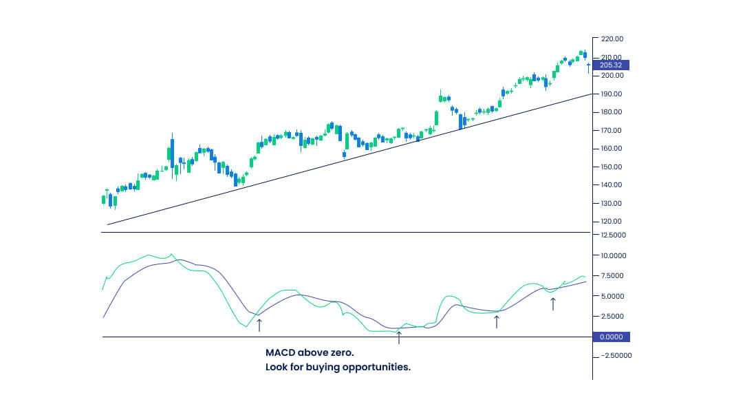 The Moving Average Convergence Divergence.